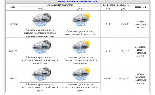 Обещают тепло | Источник: kurganpogoda.ru