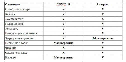 Симптомы сезонной аллергии могут напоминать COVID-19. Как их различить - полезные подсказки