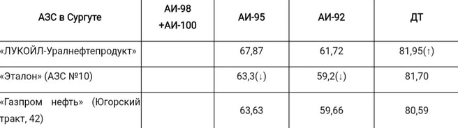 Обзор топливных цен в Сургуте | Источник: Angi.ru