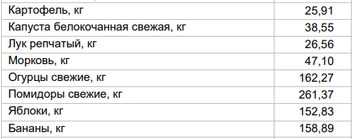 Цены на овощи и фрукты за 22 апреля 2024 года | Источник: Алтайкрайстат