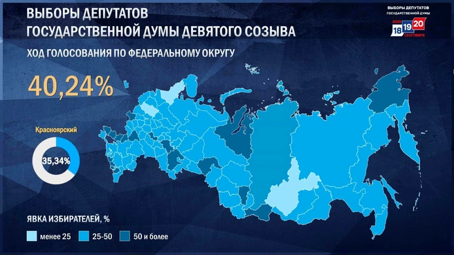 Явка к концу дня по краю — 35,34% (цифры в кружке слева) | Источник: ЦИК РФ / cikrf.ru