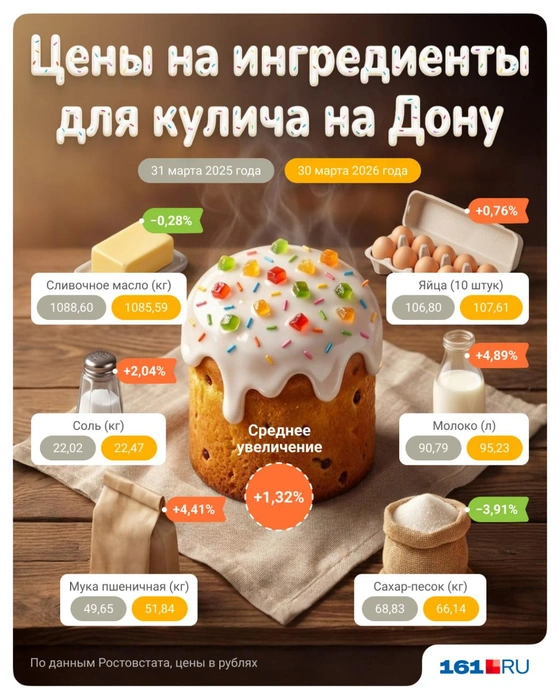 Цены, которые стоит иметь в виду, если вы будете печь куличи к этой Пасхе | Источник: Полина Авдошина / 161.RU