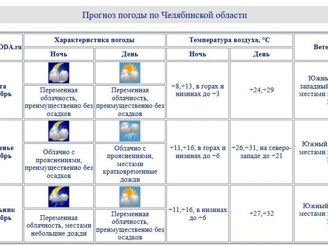 Источник: сhelpogoda.ru
