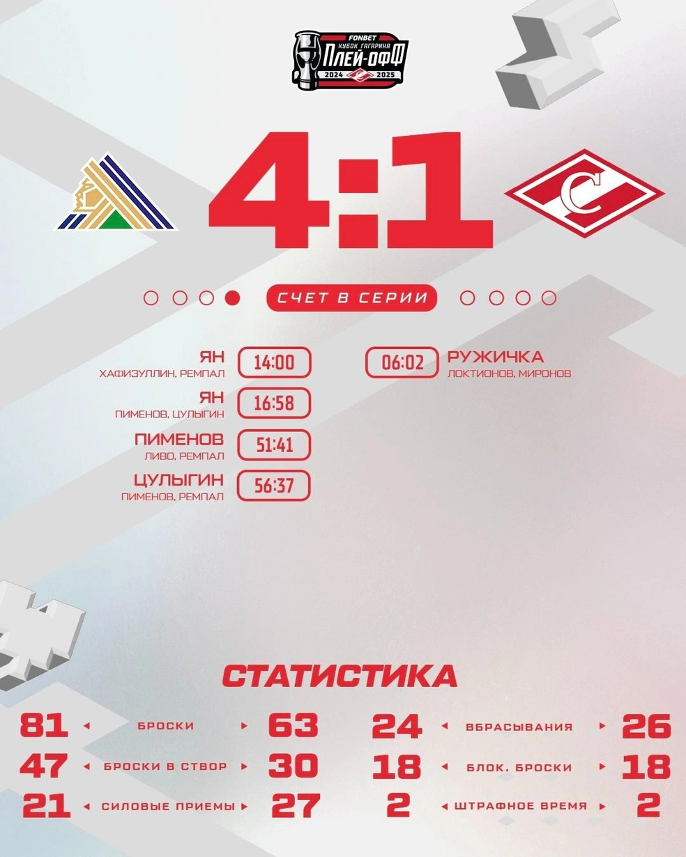 undefined Статистика матча | Источник: «Спартак»