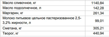 Цены на «молочку» от 15 декабря | Источник: Алтайкрайстат