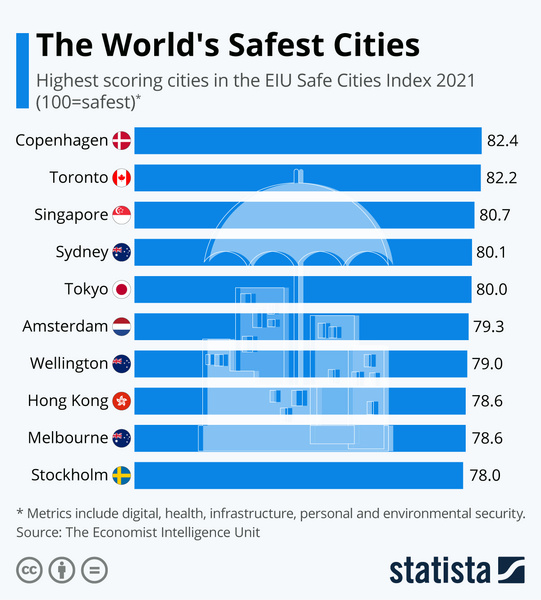 Инфографика: самые безопасные города