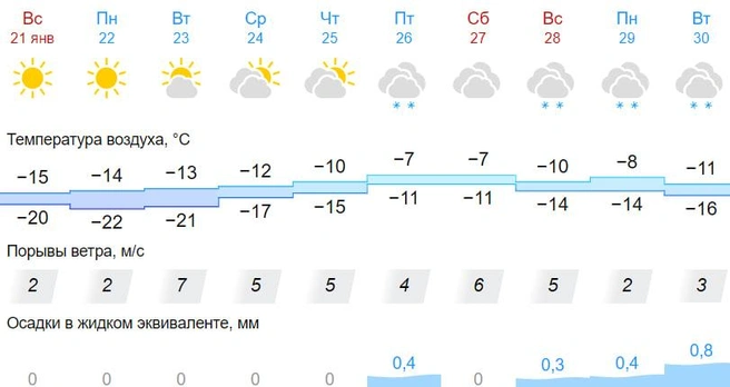 Погода будет преимущественно облачная | Источник: Gismeteo.ru