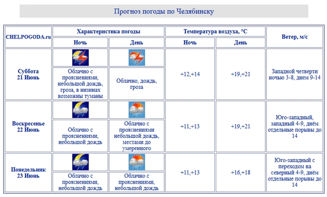 Источник: chelpogoda.ru