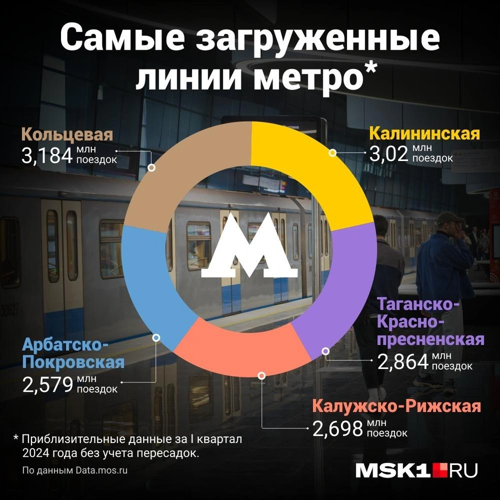 Самые загруженные линии московского метро в начале 2024 года: коллапсы в  метро в Москве, на каких ветках метро больше всего людей, пассажиропоток в  мосметро - 6 мая 2024 - МСК1.ру