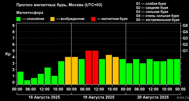 19 августа москвичей ожидает геомагнитная буря | Источник: xras.ru