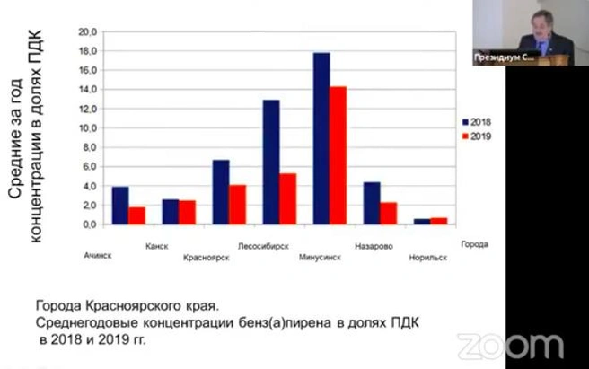 Про бензапирен говорит не только Пташник, но и другие ученые | Источник: СО РАН