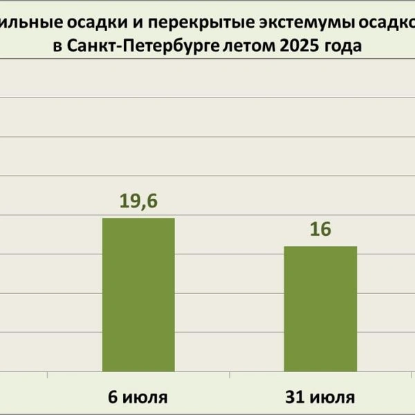 Источник: Александр Колесов. О погоде в Петербурге / Телеграм