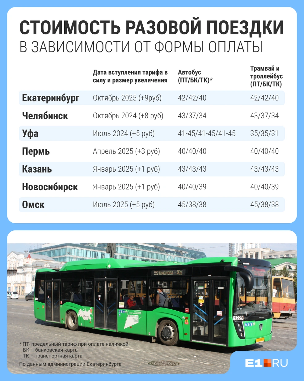 Долгое время в Екатеринбурге был самый дешевый разовый проезд среди российских городов-миллионников | Источник: Филипп Сапегин / E1.RU