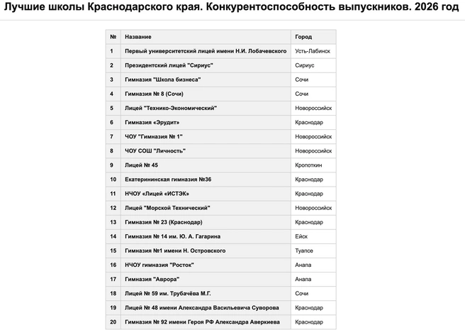 Рейтинг школ по конкурентоспособности | Источник: raex-rr.com