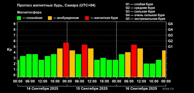 После полудня бури будут ослабевать | Источник: Лаборатория солнечной астрономии ИКИ и ИСЗФН РАН