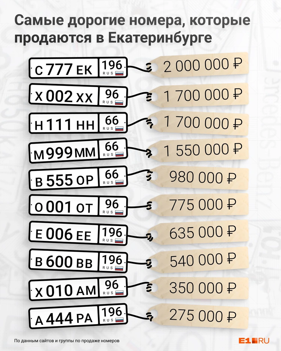 В Екатеринбурге выставили на продажу очень дорогой автомобильный номер - 24  апреля 2023 - Е1.ру