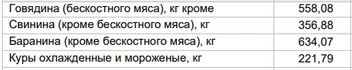 Цены на мясо за 22 апреля 2024 года | Источник: Алтайкрайстат