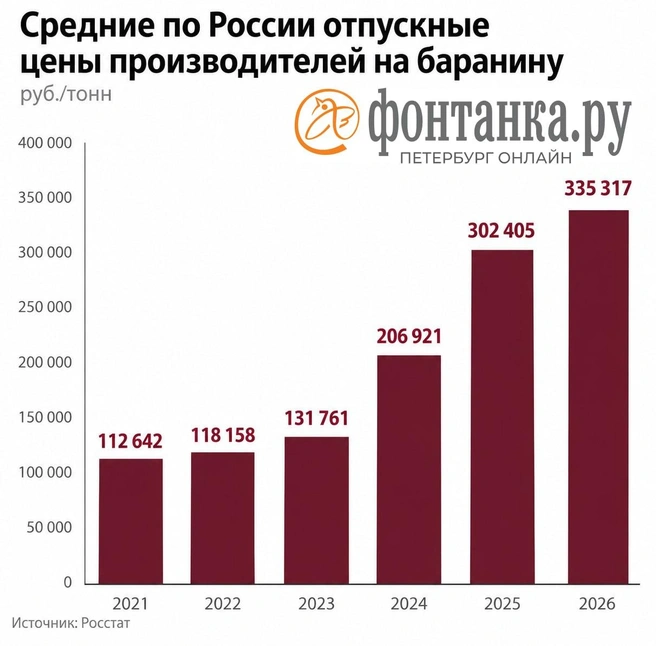 Цены на баранину от производителей | Источник: Росстат