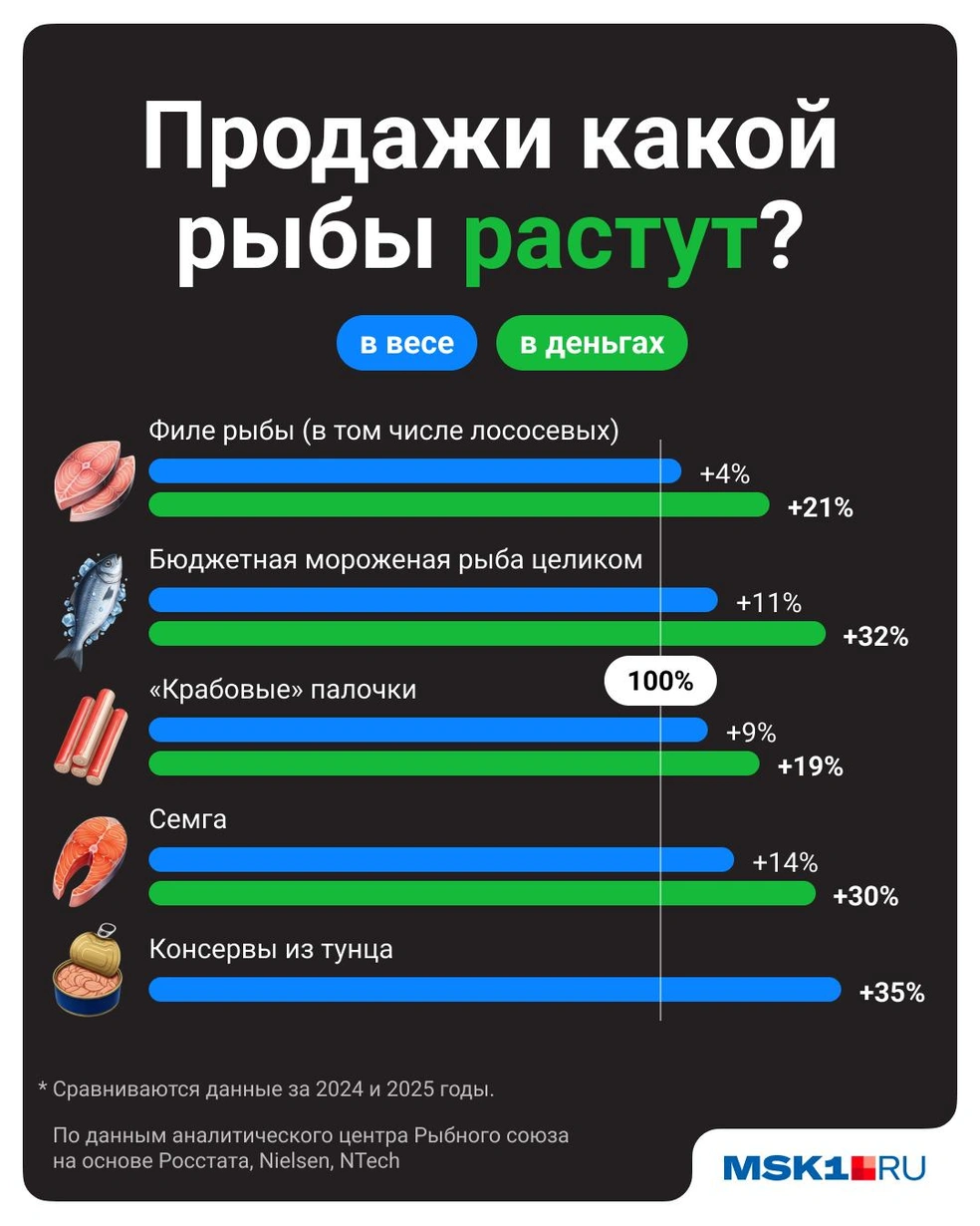 Какую рыбу россияне стали покупать чаще | Источник: Полина Авдошина / Городские медиа