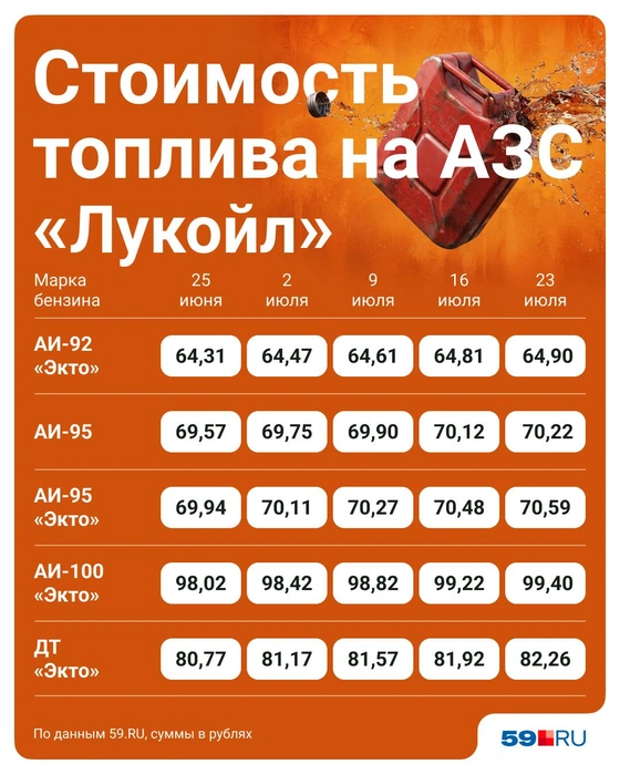 Свод цен на топливо у «Лукойла» за пять месяцев | Источник: Полина Авдошина / Городские медиа