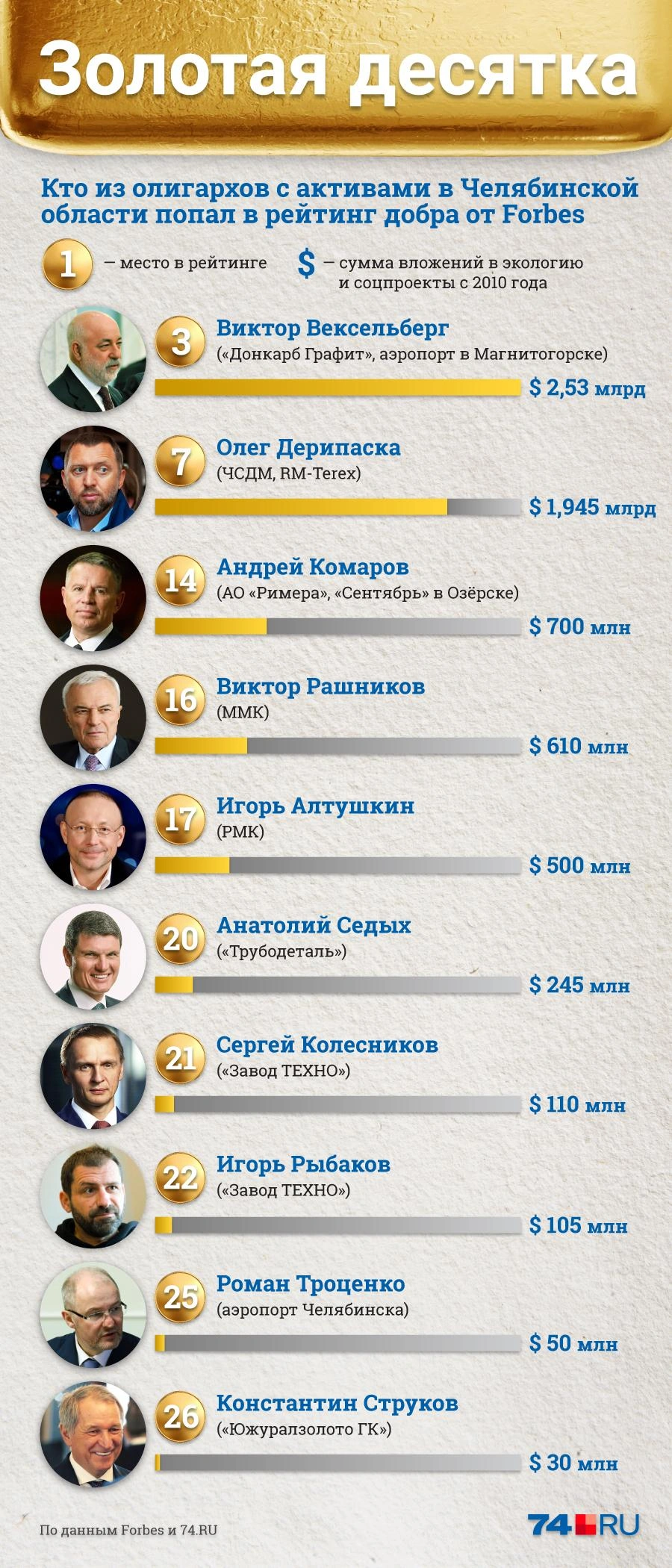 10 миллиардеров с активами в Челябинской области вошли в рейтинг Forbes по  социальным инвестициям: сколько денег миллиардеры потратили за 10 лет, 26  августа 2021 - 26 августа 2021 - 74.ру