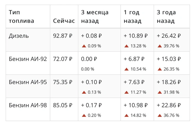 Популярный бензин АИ-95 за год вырос на 11% в Якутии | Источник: Цены на бензин в России / fuelprices