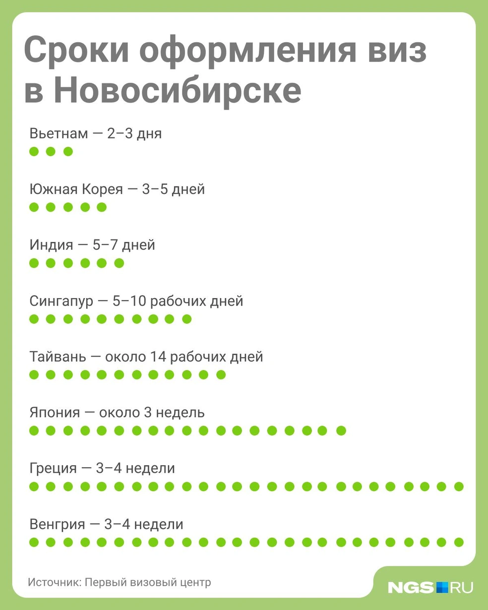 Если начать оформление документов сейчас, то можно успеть улететь в июле | Источник: Юрий Орлов / Городские медиа