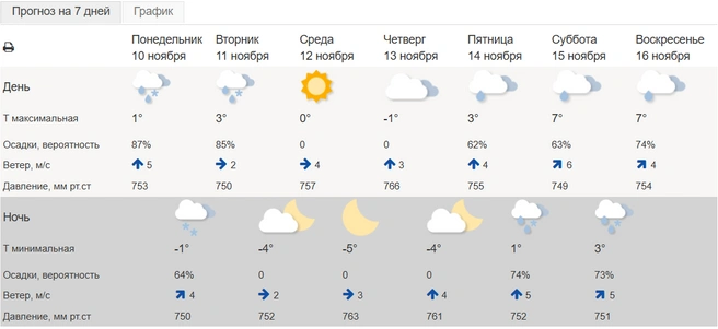 Источник: сайт meteoinfo.ru