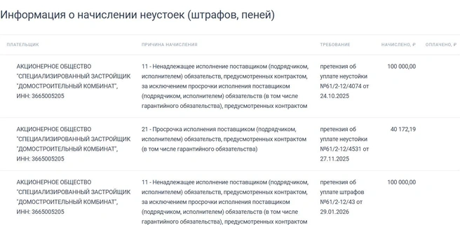 Информации о том, что «ДСК» оплатил неустойки и штраф, в системе госзакупок нет | Источник: ЕИС «Закупки» / zakupki.gov.ru