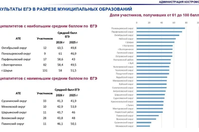 Итоги ЕГЭ в регионе: рост числа стобалльников и новые меры