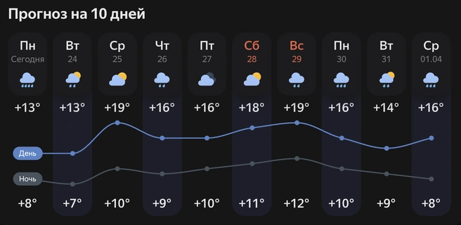 Прогноз погоды до начала апреля в Краснодаре | Источник: Yandex.ru
