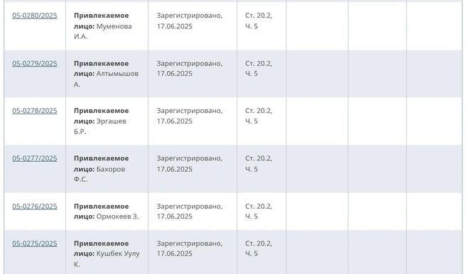 Из десятков людей административные протоколы выписали шестерым сотрудникам | Источник: mos-gorsud.ru