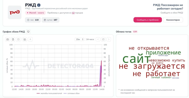 Источник: Downdetector