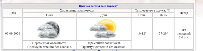 Источник: https://www.kurganpogoda.ru