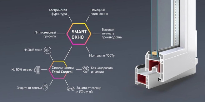 Пятикамерный профиль увеличивает уровень шумозащиты на 14% по сравнению с трехкамерным профилем | Источник: компания «СтеклоДом»