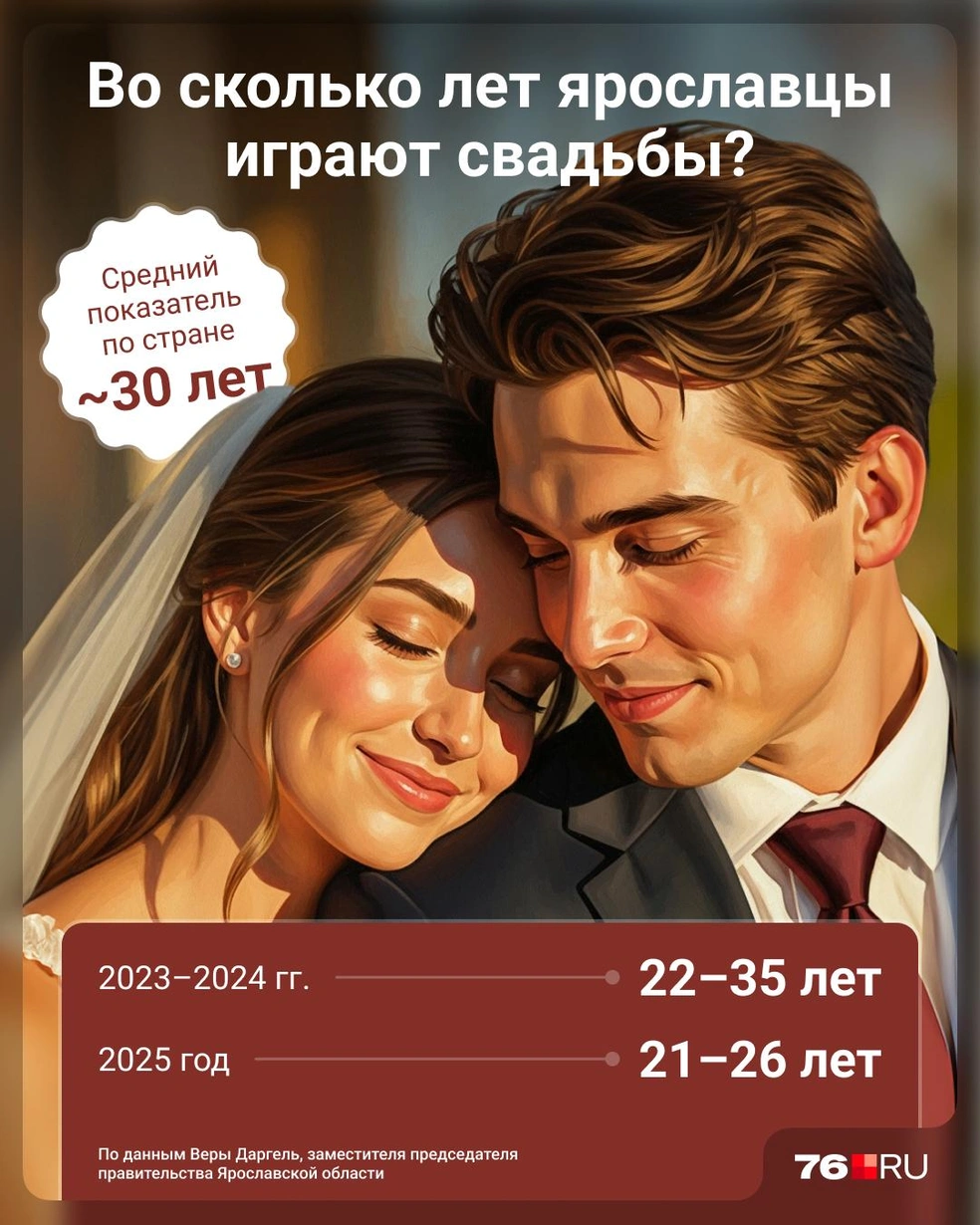 Во сколько лет жители Ярославля создают семьи | Источник: Юрий Скулыбердин / Городские медиа