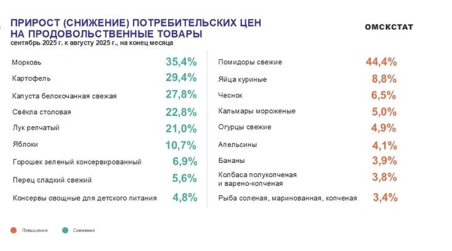 Помидоры подорожали сильнее всего | Источник: https://55.rosstat.gov.ru