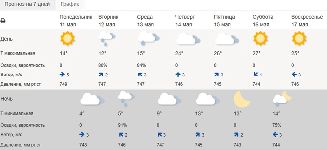 Потерпеть осталось буквально пару дней | Источник: meteoinfo.ru
