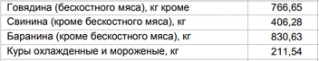 Цены на мясо за 5 ноября | Источник: Алтайкрайстат