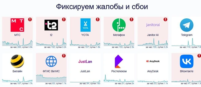 Это показатели жалоб на сбои в работе операторов за 19 июня | Источник: Downdetector.info