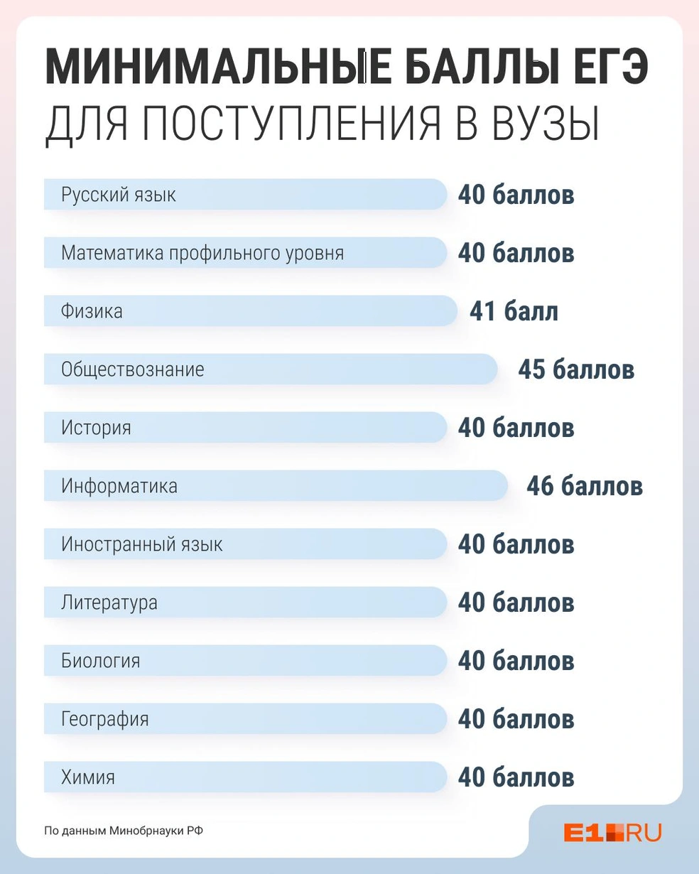 В конце декабря власти подняли порог минимальных баллов ЕГЭ | Источник: Филипп Сапегин / E1.RU