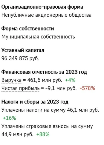 В 2023 году по чистой прибыли предприятие ушло в минус на 578% | Источник: Checko.ru