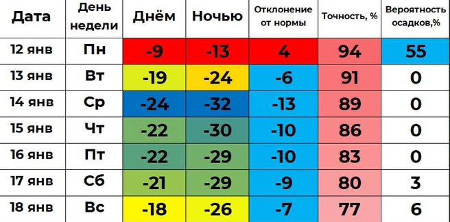 Самый холодный день на неделе&nbsp;— среда | Источник: Погода 45&nbsp;— погода в Кургане / t.me