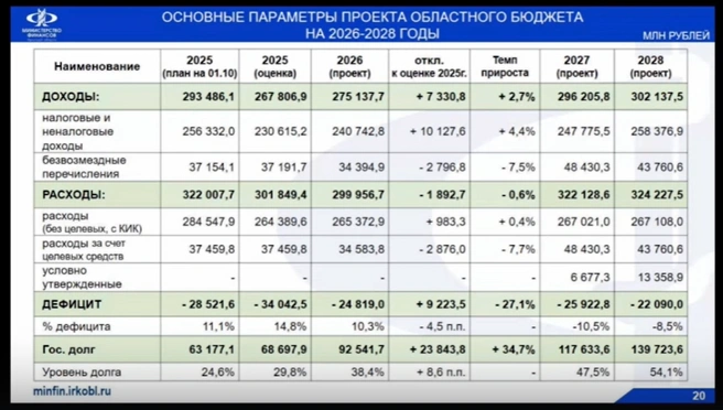 Основные параметры бюджета на трехлетний период в сравнении с 2025 годом | Источник: презентация Минфина Иркутской области