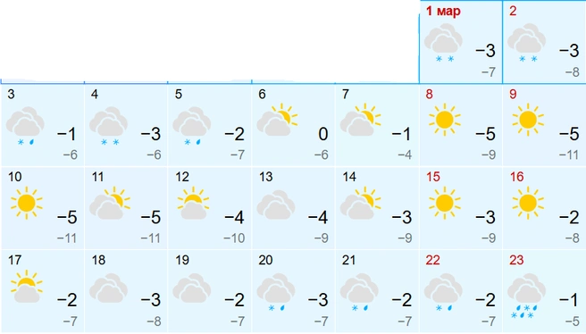 Никаких резких похолоданий в марте в Алтайском крае не прогнозируют | Источник: gismeteo