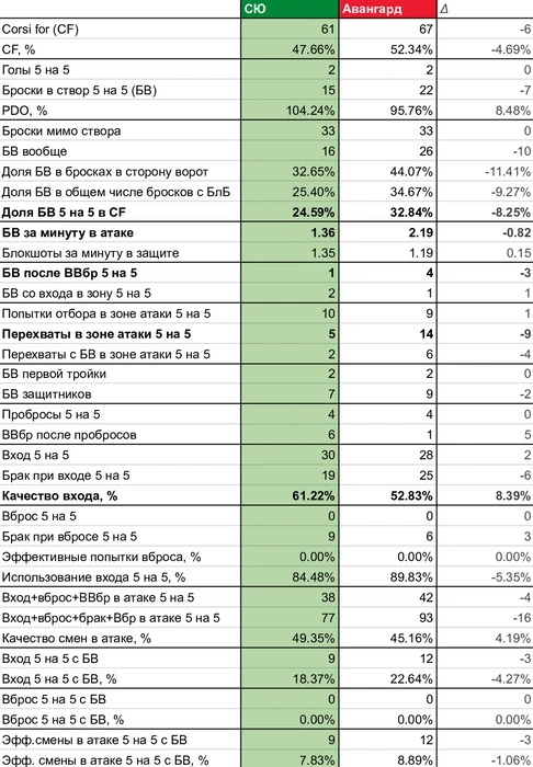 За 5 игр СЮ довел 5 на 5 до ворот соперника 27,08% бросков в створ против 36,07% у соперника. Только в одном матче было более 30%, и это выигранная встреча в Магнитогорске | Источник: Азамат Шавлуков
