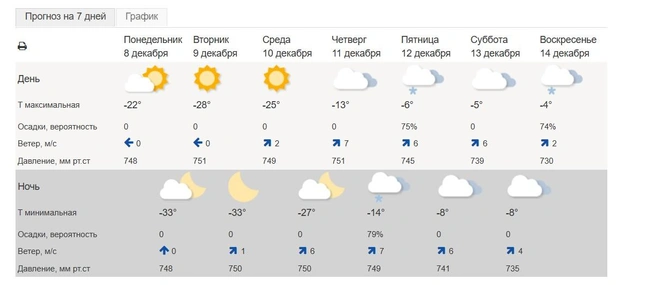 Погода на неделю | Источник: meteoinfo.ru