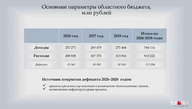 Общие доходы и расходы бюджета на ближайшую трехлетку и способы покрытия дефицита | Источник: Правительство Тюменской области