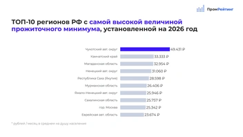 Почти весь топ-10&nbsp;— центральные или восточные регионы России | Источник: Promrating.ru