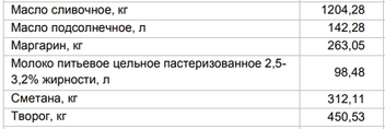 Цены на «молочку» от 24 ноября | Источник: Алтайкрайстат